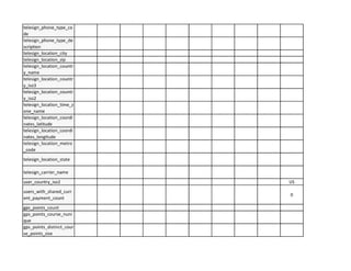 telesign_phone_type_co
de
telesign_phone_type_de
~telesign_location_countr
y iso3
telesign_location_countr
y iso2
telesign_location_time_z
one name
telesign_location_coordi
nates latitude
telesign_location_coordi
nates longitude
telesign_location_metro
code
telesign_location_state
telesign_carrier_name
user country iso2 us
users_with_shared_curr
0
ent_payment_count
gps points count
gps_points_course_nuni
que
gps_points_distinct_cour
se points size
 