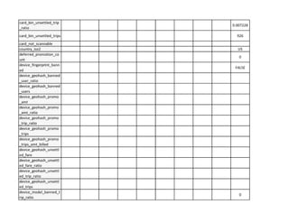 card_bin_unsettled_trip
0.007228
ratio
card_bin_unsettled_trips 926
~ 0
device_fingerprint_bann
FALSE
ed
device_geohash_banned
user ratio
device_geohash_banned
users
device_geohash_promo
amt
device_geohash_promo
amt ratio
device_geohash_promo
trip ratio
device_geohash_promo
trips
device_geohash_promo
s amt billed
- -
.C.
device_geohash_unsettl
ed fare ratio
device_geohash_unsettl
ed trip ratio
device_geohash_unsettl
ed trips
F 4 0
0
 
