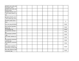 greyball_users_with_sha
red device count
greyball_users_with_sha
red PP count
greyball_whitelist_users
_with_shared_device_co
unt
greyball_whitelist_users
with_shared_pp_count
guardian_gsapp_apps_c
0
aunt
has auto tag exempted FALSE
has_common_guardian_
FALSE
gsapp tag
has greyball tag FALSE
has_guardian_exempt_t
FALSE
ag
IIJd::>_IIV
I_tag
has_muber_whitelist_ta
FALSE
g
has_payment_restriction
FALSE
exempt tag
has_payment_restriction
FALSE
tag
has_require_payment_c
FALSE
onfirmation_verified_tag
has_rider_signup_ip_geo
FALSE
mismatch tag
 