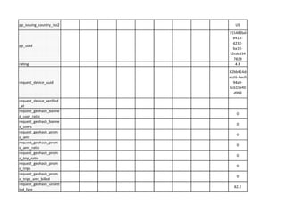 pp_issuing_country_iso2 us
715483bd
e413-
pp_uuid
4232-
balO-
52cdc834
7829
rating 4.8
82bb414d
ecd6-4ae0
request_device_uuid 94a9-
bcb15e40
d993
request_device_verified
at
request_geohash_banne
0
d_user_ratio
- - 0
request_geohash_prom
0
o amt
request_geohash_prom
o amt ratio
0
request_geohash_prom
o trip ratio
0
request_geohash_prom
0
o trips
request_geohash_prom
0
o trips amt billed
request_geohash_unsett
82.2
led fare
 