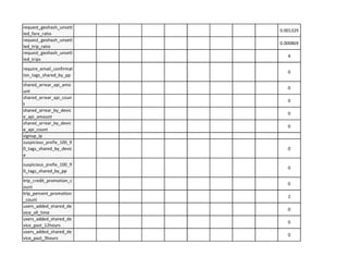 request_geohash_unsett
0.001329
led fare ratio
request_geohash_unsett
0.000869
~ 4
require_email_confirmat
0
ion_tags_shared_by_pp
shared_arrear_api_amo
0
unt
shared_arrear_api_coun
0
t
shared_arrear_by_devic
0
e api amount
shared_arrear_by_devic
e api count
0
signup ip
suspicious_prefix_100_9
O_tags_shared_by_devic 0
e
suspicious_prefix_100_9
0
O_tags_shared_by_pp
lo~nt
~ 0
trip_percent_promotion
2
count
users_added_shared_de
0
vice all time
users_added_shared_de
0
~ 0
 
