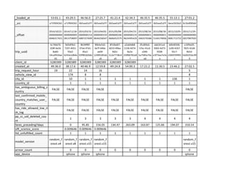 loaded at 53:01.1 43:29.5 46:56.0 27:25.7 41:21.4 42:34.3 46:35.5 46:35.5 55:13.1 27:01.2
src a71f9042b5 a71f9042b5 6b5aad1d7f 6b5aad1d7f 6b5aad1d7f 6b5aad1d7f 6b5aad1d7f 6b5aad1d7f bece5b56c0 8c5bd090dd
-
2014/10/22- 2014/11/18- 2015/03/31- 2015/04/02- 2015/05/08- 2015/04/23- 2015/08/18- 2015/08/18- 2015/10/05- 2015/11/29-
offset 0000000000 0000000005 0000000154 0000000159 0000000286 0000000229 0000000831 0000000831 0000000000 0000000000
-
6946317421 0913758097 6887257699 9644258547 4606452575 9624495429 3465576586 5144174836 0081715722 0027087920
4c74bb76- 9d3df3b2- 8b34ff6f- 9064e5d2- 8f10bd07- a2ab9db8- 2fcd09e6- dab341ed- b0b4034b- e16f4e05-
358f-4a56- 7207-4031- 07e6-47d1- Oe7f-440e- 6033-49ba- 5158-4474- 37ec-41c0- 3003-4d73- 1c00-4267- 7825-42d4-
trip_uuid 8a60- 93a2- 85a1- ae04- 8d2c- 8a2e- a346- 9338- 92c7- 8b5d-
54ca9914ae 6243e1db4a 33f98182b6c 12490185eb 512e7738c4 lfdf68782e8 5a7585e76a e3f73ee7e3e cfd65f39991 5d262f1bc99
61 63 c c8 aS f ad e c 0
client id 3280389 3280389 3280389 3280389 3280389 3280389
49:36.0 38:17.6 ·~· ~.~ 12:59.8 49:24.8 54:00.3 17:21.2 11:30.5 23:46.2
~trip request hour 19 22 14 16 5
vehicle view id 174 n
8 8
city id 10 1 1 1 1 1 1 136 1
country id 1 1 1 1 1 1 1 1 1
has_ambiguous_billing_c
FALSE FALSE FALSE FALSE FALSE
ountry
last_confirmed_mobile-
country_matches_user_ FALSE FALSE FALSE FALSE FALSE FALSE FALSE FALSE FALSE FALSE
country
has_ride_allowed_low_ri
FALSE FALSE FALSE FALSE FALSE FALSE FALSE FALSE FALSE
sk tag
pp_cc_uid_deleted_cou
1 3 3 3 3 4 4 4 4
nt
fares preceding7days 0 95.85 156.05 134.47 263.09 163.87 125.66 194.07 310.14
sift science score 0.009646 0.009646 0.009646
ltd unfulfilled count 1 1 1 1 1 1 1 1 1
model_version
random_f random_f random_f random_f random_f
orest.v4 orest.v8 orest.v15 orest.v15 orest.v15
arrear count 0 0 0 0 0 0 0 0 0
app device iphone iphone iphone iphone
 