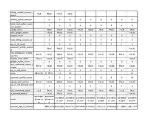 billing_mobile_country_
TRUE TRUE TRUE TRUE
match
shared_arrear_amount 0 0 0 0 0 0 0 0 0
~
41 j 3 4 4 4 4 4
TRUE FALSE FALSE FALSE TRUE TRUE TRUE
llet FALSE FALSE
paypal count 0 0 0 0 0 0 0 0 0
total_billing_country_id 1 1 1 1 1 1 1 1 2
pp cc id count 2 6 6 6 6 7 7 7 5
payment_profile_scanne
TRUE FALSE FALSE FALSE
d
has_ambiguous_mobile_
FALSE FALSE FALSE FALSE FALSE FALSE FALSE FALSE FALSE FALSE
country
vehicle view name UberX UberX UberX UberX UberX
google wallet count 0 0 0 0 0 0 0 0 0
last_confirmed_match_c
FALSE FALSE FALSE FALSE FALSE FALSE FALSE FALSE FALSE FALSE
urrent
iPP cc uid count 2 6 6 6 6 6 6 6 4
score 98.85511 97.25555 17 18 14
payment_profile_count 2 6 6 7 7 8 8 9 10
signup with promo FALSE FALSE FALSE FALSE FALSE FALSE FALSE FALSE FALSE FALSE
pp_cc_uid_banned_coun
1 1 1 1 1 1 1 1 1
t
has confirmed email TRUE TRUE TRUE TRUE TRUE TRUE TRUE TRUE TRUE TRUE
is banned device FALSE FALSE FALSE FALSE
wardspan wardspan
ward@ub ward@ub ward@ub ward@ub ward@ub ward@ub ward@ub ward@ub
email @mac.co @mac.co
er.com er.com er.com er.com er.com er.com er.com er.com
m m
34392872 46033755 49149940 47854215 57957216 57960465 62115601
 
