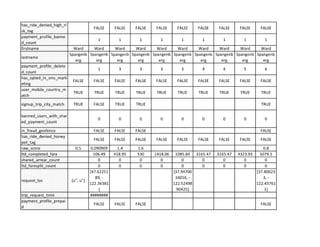 has_ride_denied_high_ri
FALSE FALSE FALSE FALSE FALSE FALSE FALSE FALSE FALSE
sk tag
payment_profile_banne
1 1 1 1 1 1 1 1 1
d count
firstname Ward Ward Ward Ward Ward Ward Ward Ward Ward Ward
lastname
Spangenb Spangenb Spangenb Spangenb Spangenb Spangenb Spangenb Spangenb Spangenb Spangenb
erg erg erg erg erg erg erg erg erg erg
payment_profile_delete
1 3 3 3 3 4 4 5 6
d count
has_opted_in_sms_mark
eting
FALSE FALSE FALSE FALSE FALSE FALSE FALSE FALSE FALSE FALSE
user_mobile_country_m
TRUE TRUE TRUE TRUE TRUE TRUE TRUE TRUE TRUE TRUE
atch
signup_trip_city_match TRUE FALSE TRUE TRUE TRUE
banned_users_with_shar
0 0 0 0 0 0 0 0 0
ed_payment_count
in_fraud_geofence FALSE FALSE FALSE FALSE
- - - FALSE FALSE FALSE FALSE FALSE FALSE FALSE
raw score 0.5 0.090909 1.4 1.6 0.8
ltd completed fare 106.49 418.95 530 1418.06 1085.84 3165.47 3165.47 4323.93 5079.5
shared arrear count 0 0 0 0 0 0 0 0 0
ltd faresplit count 0 0 0 0 0 0 0 0 0
[47.62251 [37.94700 [37.80023
request_lac [u", u"]
89,- 16016,- 3,-
122.36381 122.52498 122.43761
] 90425] 1]
trip request time ########
payment_profile_prepai
FALSE FALSE FALSE FALSE
d
 