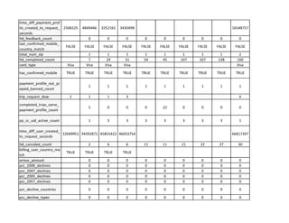 time_diff_payment_prof
ile_created_to_request_ 2506525 4849446 3252165 3430498 16548757
seconds
~ount
0 0 0 0 0 0 0 0 0
FALSE FALSE FALSE FALSE FALSE FALSE FALSE
1 r--11 1 1 1 1 1 1 2
7 31 54 45 107 107 138 160
card type Visa Visa Visa Visa Visa
has_confirmed- mobile TRUE TRUE TRUE TRUE TRUE TRUE TRUE TRUE TRUE TRUE
payment_profile_not_pr
1 1 1 1 1 1 1 1 1
epaid_banned_count
trip request dow 2 1 1 3 6
completed_trips_same_
5 0 0 0 22 0 0 0 0
payment_profile_count
pp_cc_uid_active_count 1 3 3 3 3 3 3 3 1
time_diff_user_created- 32049951 34392872 45855422 46033754 66817397
to_request_seconds
ltd canceled count 2 6 6 11 11 21 22 27 30
or~r
- ---I
-~~~ -~~~ '"
TRUE TRUE
itch
lrUC
arrear amount 0 0 0 0 0 0 0 0
pee 2000 declines 0 0 0 0 0 0 0 0 0
pee 2047 declines 0 0 0 0 0 0 0 0 0
pee 2005 declines 0 0 0 0 0 0 0 0 0
pee 2057 declines 0 0 0 0 0 0 0 0 0
pcc_decline_countries 0 0 0 0 0 0 0 0 0
pee decline types 0 0 0 0 0 0 0 0 0
 