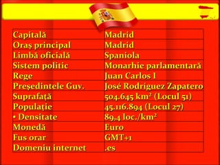 Capitală Madrid Oraş principal Madrid Limbă oficială Spaniola Sistem politic Monarhie parlamentară Rege Juan Carlos I Preşedintele Guv. José Rodríguez Zapatero Suprafaţă 504.645 km²  ( Loc ul  51 ) Populaţie  45.116.894  (Locul 27) •  Densitate 89,4 loc./km² Monedă Euro Fus orar GMT+1 Domeniu internet .es 