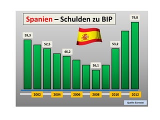 Spanien – Schulden zu BIP                                   79,8




59,3

              52,5                               53,2

                            46,2


                                          36,1




       2002          2004          2006   2008   2010       2012

                                                        Quelle: Eurostat
 