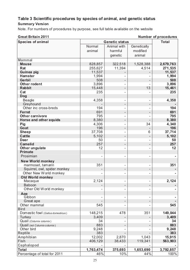 Statistics of Scientiﬁc Procedures | on Living Animals | Great Britai…