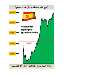 Spanische „Freudensprünge“
6,5%



6,4%
           Rendite der
           10jährigen
6,3%       Spanien-Anleihe



6,2%            Vortag




6,1%




 Von 02:00 bis 11:00 Uhr New York-Zeit
 