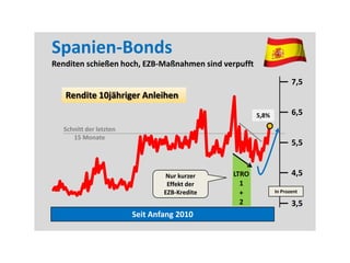 Spanien-Bonds
Renditen schießen hoch, EZB-Maßnahmen sind verpufft

                                                                    7,5
   Rendite 10jähriger Anleihen
                                                      5,8%          6,5
   Schnitt der letzten
      15 Monate
                                                                    5,5


                                 Nur kurzer    LTRO                 4,5
                                  Effekt der     1
                                 EZB-Kredite     +           In Prozent

                                                 2                  3,5
                         Seit Anfang 2010
 