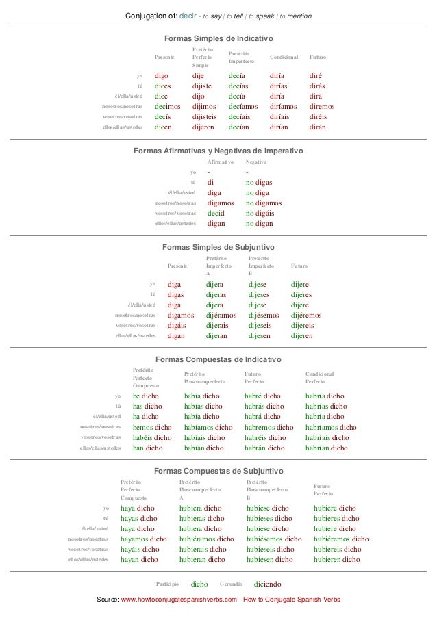 Decir Conjugation Chart