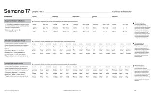 Segmentar en sílabas
▷“Voy a decir una palabra y la voy a cortar
en sílabas. Ustedes van a repetir la palabra
y la van a cortar en sílabas.”
→⃝ EJEMPLO: M: hola, ho–la
🡒 E:hola, ho–la
Añadir una sílaba final
▷“Voy a decir una sílaba. Ustedes van a
repetir la sílaba. Voy a añadir otra sílaba al
final, y ustedes me van a decir la palabra
entera.”
→⃝ EJEMPLO: M: /luz/*🡒 E: /luz/
M: Añada /es/*al final y la palabra es
lu–ces, luces 🡒  E: lu–ces, luces
*Diga la sílaba, no los nombres de las letras.
▶ EL ENFOQUE: Añadir es agregar una sílaba para hacer una palabra nueva.
SÍLABA AÑADA RESPUESTA SÍLABA AÑADA RESPUESTA SÍLABA AÑADA RESPUESTA SÍLABA AÑADA RESPUESTA SÍLABA AÑADA RESPUESTA
luz– /es/ luces flan– /es/ flanes pan– /es/ panes bol– /es/ boles mar– /es/ mares
plan– /es/ planes voz– /es/ voces fin– /es/ fines mil– /es/ miles gol– /es/ goles
col– /es/ coles rey– /es/ reyes ley– /es/ leyes red– /es/ redes flor– /es/ flores
Quitar la sílaba final
▷“Voy a decir una palabra. Ustedes van a
repetir la palabra. Voy a quitar la sílaba
final, y juntos vamos a decir lo que queda.”
→⃝ EJEMPLO: M: panes🡒 E: panes
M: Sin /es/*queda /*/.M & E: /pan/*
*Diga la sílaba, no los nombres de las letras.
▶ EL ENFOQUE: Quitar una sílaba es cuando removemos parte de una palabra.
PALABRA SIN RESPUESTA PALABRA SIN RESPUESTA PALABRA SIN RESPUESTA PALABRA SIN RESPUESTA PALABRA SIN RESPUESTA
panes /es/ pan boles /es/ bol mares /es/ mar luces /es/ luz flanes /es/ flan
fines /es/ fin miles /es/ mil goles /es/ gol planes /es/ plan voces /es/ voz
leyes /es/ ley redes /es/ red flores /es/ flor coles /es/ col reyes /es/ rey
▶ EL ENFOQUE: Segmentar es cortar una palabra en las sílabas que escuchamos.
hola ho – la chile chi – le saque sa – que churro chu – rro casa ca – sa
gato ga – to llamo lla – mo rama ra – ma llave lla – ve cero ce – ro
lujo lu – jo queso que – so gema ge – ma taxi ta – xi gira gi – ra
Destrezas lunes martes miércoles jueves viernes
Currículo de Preescolar
61
© 2021 Literacy Resources, LLC
Semana 17 | Página 2 de 3
página 2 de 3
Semana 17
Movimientos de las
manos para añadir:
El/la maestro/amuestra la
mano derecha con la palma
abierta para representar la
sílaba inicial. Luego muestre
la mano izquierda para
representar/añadir la sílaba
final, y aplauda las manos
juntas para representar la
palabra entera.
Movimientos de las
manos para eliminar:
El/la maestro/a muestra
las dos manos con las palmas
abiertas. La mano derecha
representa la sílaba inicial
y la mano izquierda represen-
ta la sílaba final. Retire la
mano izquierda para eliminar
la sílaba final y muestre la
sílaba restante con la mano
derecha.
Movimientos de las
manos para segmentar:
Los estudiantes juntan las
manos con las palmas abiertas
parapoder "cortar" palabras
y hacen un movimiento de
cortar mientras dicen cada
sílaba de la palabra. El/la
maestro/a necesitará"cortar"
de derecha a izquierda para
quelosestudiantespuedan
reflejar los movimientos.
 