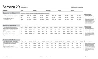 Segmentar en sílabas
▷“Voy a decir una palabra y la voy a cortar
en sílabas. Ustedes van a repetir la palabra
y la van a cortar en sílabas.”
→⃝ EJEMPLO: M:mesa, me–sa
🡒 E: mesa, me–sa
Añadir una sílaba final
▷“Voyadeciruna sílaba.Ustedes van a
repetir la sílaba. Voy a añadir otra sílaba al
final, y ustedes me van a decir la palabra
nueva.”
→⃝ EJEMPLO: M: /to/*🡒 E: /to/
M: Añada /co/*al final y la palabra es
to–co, toco🡒  E: to–co, toco
*Diga la sílaba, no los nombres de las letras.
Quitar la sílaba final
▷“Voy a decir una palabra. Ustedes van a
repetir la palabra. Voy a quitar la sílaba final,
y juntos vamos a decir lo que queda.”
→⃝ EJEMPLO: M: vivo🡒 E: vivo
M: Sin /vo/*queda /*/.M & E: /vi/*
*Diga la sílaba, no los nombres de las letras.
▶EL ENFOQUE: Añadir es agregar una sílaba para hacer una palabra nueva.
SÍLABA AÑADA RESPUESTA SÍLABA AÑADA RESPUESTA SÍLABA AÑADA RESPUESTA SÍLABA AÑADA RESPUESTA SÍLABA AÑADA RESPUESTA
to– /co/ toco u– /so/ uso vi– /vo/ vivo su– /bo/ subo llo– /ro/ lloro
to– /ca/ toca u– /sa/ usa vi– /va/ viva su– /be/ sube llo– /ra/ llora
to– /cas/ tocas u– /sas/ usas vi– /vas/ vivas su– /bes/ subes llo– /ras/ lloras
▶EL ENFOQUE: Quitar una sílaba es cuando removemos parte de una palabra.
PALABRA SIN RESPUESTA PALABRA SIN RESPUESTA PALABRA SIN RESPUESTA PALABRA SIN RESPUESTA PALABRA SIN RESPUESTA
vivo /vo/ vi subo /bo/ su lloro /ro/ llo toco /co/ to uso /so/ u
viva /va/ vi sube /be/ su llora /ra/ llo toca /ca/ to usa /sa/ u
vivas /vas/ vi subes /bes/ su lloras /ras llo tocas /cas/ to usas /sas/ u
▶ EL ENFOQUE: Segmentar es cortar una palabra en las sílabas que escuchamos.
mesa me – sa baje ba – je boca bo – ca bella be – lla alto al – to
ojo o – jo pato pa – to oso o – so gallo ga – llo tema te – ma
nariz na – riz capaz ca – paz cubo cu – bo mora mo – ra loco lo – co
Destrezas lunes martes miércoles jueves viernes
Currículo de Preescolar
101
© 2021 Literacy Resources, LLC
página 2 de 3
Semana 29
Semana 29 | Página 2 de 3
Movimientos de las
manos para añadir:
El/la maestro/amuestra la
mano derecha con la palma
abierta para representar la
sílaba inicial. Luego muestre
la mano izquierda para
representar/añadir la sílaba
final, y aplauda las manos
juntas para representar la
palabra entera.
Movimientos de las
manos para eliminar:
El/la maestro/a muestra
las dos manos con las palmas
abiertas. La mano derecha
representa la sílaba inicial
y la mano izquierda represen-
ta la sílaba final. Retire la
mano izquierda para eliminar
la sílaba final y muestre la
sílaba restante con la mano
derecha.
Movimientos de las
manos para segmentar:
Los estudiantes juntan las
manos con las palmas abiertas
parapoder "cortar" palabras
y hacen un movimiento de
cortar mientras dicen cada
sílaba de la palabra. El/la
maestro/a necesitará "cortar"
de derecha a izquierda para
quelosestudiantespuedan
reflejar los movimientos.
 
