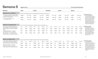 Segmentar en sílabas
▷“Voy a decir una palabra y la voy a cortar
en sílabas. Ustedes van a repetir la palabra
y la van a cortar en sílabas.”
→⃝ EJEMPLO: M: mima, mi–ma
🡒 E: mima, mi–ma
Añadir una sílaba final
▷“Voy a decir una sílaba. Ustedes van a
repetir la sílaba. Voy a añadir otra sílaba al
final, y ustedes me van a decir la palabra
entera.”
→⃝ EJEMPLO: M: /ma/*🡒 E: /ma/
M: Añada /sa/*al final y la palabra es
ma–sa, masa 🡒  E: ma–sa, masa
*Diga la sílaba, no los nombres de las letras.
▶ EL ENFOQUE: Añadir es agregar una sílaba para hacer una palabra nueva.
SÍLABA AÑADA RESPUESTA SÍLABA AÑADA RESPUESTA SÍLABA AÑADA RESPUESTA SÍLABA AÑADA RESPUESTA SÍLABA AÑADA RESPUESTA
ma– /sa/ masa me– /sa/ mesa mi– /na/ mina mo– /ta/ mota mu– /da/ muda
ma– /pa/ mapa me– /te/ mete mi– /do/ mido mo– /no/ mono mu– /lo/ mulo
ma– /no/ mano me– /ta/ meta mi– /to/ mito mo– /to/ moto mu– /so/ muso
Quitar la sílaba final
▷“Voy a decir una palabra. Ustedes van a
repetir la palabra. Voy a quitar la sílaba
final, y juntos vamos a decir lo que queda.”
→⃝ EJEMPLO: M: mina 🡒 E: mina
M: Sin /na/* queda /*/. M & E: /mi/*
*Diga la sílaba, no los nombres de las letras.
▶ EL ENFOQUE: Quitar una sílaba es cuando removemos parte de una palabra.
PALABRA SIN RESPUESTA PALABRA SIN RESPUESTA PALABRA SIN RESPUESTA PALABRA SIN RESPUESTA PALABRA SIN RESPUESTA
mina /na/ mi mota /ta/ mo muda /da/ mu masa /sa/ ma mesa /sa/ me
mido /do/ mi mono /no/ mo mulo /lo/ mu mapa /pa/ ma mete /te/ me
mito /to/ mi moto /to/ mo muso /so/ mu mano /no/ ma meta /ta/ me
▶ EL ENFOQUE: Segmentar es cortar una palabra en las sílabas que escuchamos.
mima mi – ma suma su – ma mime mi – me mami ma – mi mesa me –sa
papá pa – pá dado da – do mapa ma – pa papa pa – pa nido ni – do
toma to – ma baba ba – ba mete me – te tomo to – mo nube nu – be
Destrezas lunes martes miércoles jueves viernes
Currículo de Preescolar
18
© 2021 Literacy Resources, LLC
Semana 5
Semana 5 | Página 2 de 3
página 2 de 3
Movimientos de las
manos para añadir:
El/la maestro/amuestra la
mano derecha con la palma
abierta para representar la
sílaba inicial. Luego muestre
la mano izquierda para
representar/añadir la sílaba
final, y aplauda las manos
juntas para representar la
palabra entera.
Movimientos de las
manos para eliminar:
El/la maestro/a muestra
las dos manos con las palmas
abiertas. La mano derecha
representa la sílaba inicial
y la mano izquierda represen-
ta la sílaba final. Retire la
mano izquierda para eliminar
la sílaba final y muestre la
sílaba restante con la mano
derecha.
Movimientos de las
manos para segmentar:
Los estudiantes juntan las
manos con las palmas abiertas
parapoder"cortar" palabras
y hacen un movimiento de
cortar mientras dicen cada
sílaba de la palabra. El/la
maestro/a necesitará"cortar"
de derecha a izquierda para
quelosestudiantespuedan
reflejar los movimientos.
 