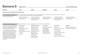 ▶ EL ENFOQUE: Cantar y decir el abecedario nos ayuda a aprender las letras. (Con las tarjetas de ABC): Cantar y decir el abecedario con
las tarjetas de ABC nos ayuda a reconocer los nombres de las letras.
Canta una canción del
abecedario en español sin usar
tarjetas de letras.
Canta una canción del
abecedario en español y
levante tarjetas de letras
mientras cantas.
Canta una canción del
abecedario en español sin usar
tarjetas de letras.
Canta una canción del
abecedario en español y
levante tarjetas de letras
mientras cantas.
Canta una canción del
abecedario en español sin usar
tarjetas de letras.
Canción del abecedario
▷Siga las instrucciones diarias.
Destrezas de la alfabetización temprana
▶ EL ENFOQUE: Escuchar y jugar con el lenguaje promueve el desarrollo de la alfabetización.
Buenos días ↓ Qué linda manita!↓ La lechuza ↓ Sana sana↓ Repaso↓
Buenos días			
¡Buenos días, (nombre)!		
¿Cómo estás?			
Muybien, gracias, (nombre).
¿Yusted?
¿Y usted?
Qué linda manita!		
Qué linda manita 		
quetiene (nombre).		
Qué linda, que mona.		
Qué bonita es.			
Pequeños deditos,
rayitos de sol.
Qué gire, qué gire,
cómo un girasol.
La lechuza, la lechuza.
Dice shhhhhh,
dice shhhhhhhh.		
Todos calladitos.		
Todos calladitos.		
Por favor, por favor.
Sana sana			
Sana, sana, colita de rana.
Sí no sana hoy,
sanará mañana.
Sana, sana, colita de rana.
Si no se cura hoy,
se curará mañana.
Sana, sana, colita de rana.
Escojen una rima infantil
favorita para repasar juntos
Conciencia del lenguaje
▷“Voy a decir una oración de la rima infantil
y ustedes van a repetir la oración muchas
veces, para que podamos aprender la rima
infantil juntos durante la semana.”
🡒 El/la maestro/a introducirá la rima
infantil a los estudiantes. El/la maestro/a
puede introducir partes de la rima infantil
cada día o puede introducir toda la rima
infantil en un día y repasarla durante
la semana. Los estudiantes deben repetir
la rima y practicarla todos los días. El/la
maestro/a puede mostrar la rima infantil
a los estudiantes y apuntar a las palabras
mientras están diciendo o cantando la
rima juntos.
Destrezas lunes martes miércoles jueves viernes
Currículo de Preescolar
19
© 2021 Literacy Resources, LLC
Semana 5
Semana 5 | Página 3 de 3
página 3 de 3
 