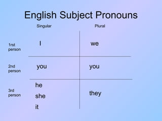 English Subject Pronouns I you you he she it we they 1rst person 3rd person 2nd person Singular Plural 