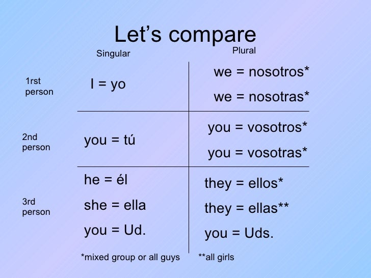 Spanish Pronouns Spanish Pronouns