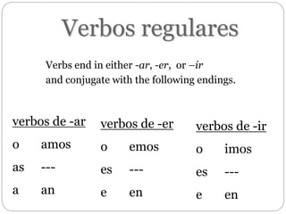 Verbos regulares
Verbs end in either -ar, -er, or –ir
and conjugate with the following endings.
verbos de -ar
o amos
as ---
a an
verbos de -er
o emos
es ---
e en
verbos de -ir
o imos
es ---
e en
 
