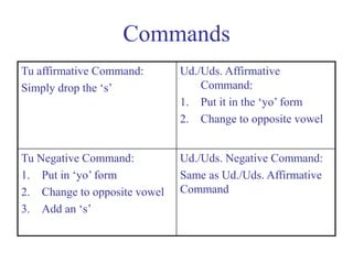 Commands