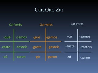 Car, Gar, Zar -qué -caste -có -caron -camos -casteís Car Verbs -gué -gaste -gó -garon -gasteís -gamos Gar verbs -cé -zaste -zó -zaron -zamos -zasteís Zar Verbs 