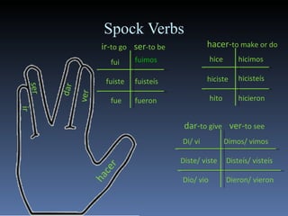 Spock Verbs hacer ver dar ser ir hacer- to make or do hice hiciste hito hicisteís hicimos hicieron dar- to give  ver- to see Di/ vi Diste/ viste Dio/ vio Disteís/ visteís Dimos/ vimos Dieron/ vieron ir- to go  ser -to be fui fuiste fue fuisteís fueron fuimos 