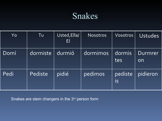 Snakes Snakes are stem changers in the 3 rd  person form Yo Tu Usted,Ella/El Nosotros Vosotros Ustudes Domí dormiste durmió dormimos dormistes Durmreron Pedi Pediste pidié pedimos pedisteis pidieron 