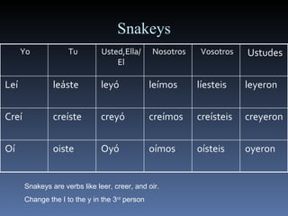 Snakeys Snakeys are verbs like leer, creer, and oir. Change the I to the y in the 3 rd  person Yo Tu Usted,Ella/El Nosotros Vosotros Ustudes Leí leáste leyó leímos líesteis leyeron Creí creíste creyó creímos creísteis creyeron Oí oiste Oyó oímos oísteis oyeron 