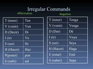 Irregular Commands Affermative Negative T (tener) Tenga V (venir) Venga D (Dar) Dé I (ir) Voya S (ser) Seya H (Hacer) Haga E (estar) Esté S (saber) Sepa T (tener) Ten V (venir) Ven D (Decir) Di I (ir) Ve S (ser) Sé H (Hacer) Haz P(poner) pon S (salir) sal 