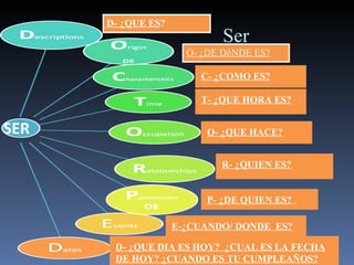 Ser SER   Ser-To be D- ¿QUE ES ?   O- ¿DE DóNDE ES?   C- ¿COMO ES?   T- ¿QUE HORA ES?   O- ¿QUE HACE?   R- ¿QUIEN ES?   P- ¿DE QUIEN ES?   E-¿CUANDO/ DONDE  ES?   D- ¿QUE DIA ES HOY?  ¿CUAL ES LA FECHA DE HOY? ¿CUANDO ES TU CUMPLEAÑOS?   