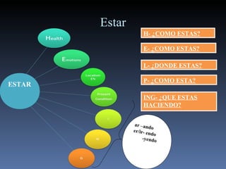 Estar ESTAR H- ¿COMO ESTAS?   ar –ando er/ir- endo -yendo E- ¿COMO ESTAS?   L- ¿DONDE ESTAS?   P- ¿COMO ESTA?   ING- ¿QUE ESTAS HACIENDO? 