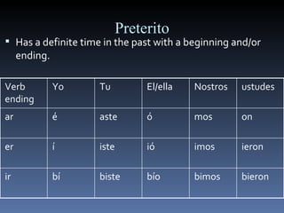 Preterito Has a definite time in the past with a beginning and/or ending.  Verb ending Yo Tu El/ella Nostros ustudes ar é aste ó mos on er í iste ió imos ieron ir bí biste bío bimos bieron 