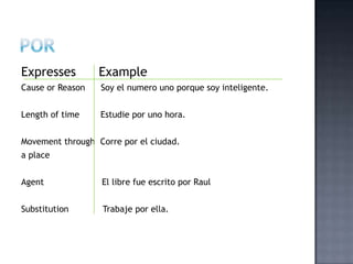 Expresses         Example
Cause or Reason   Soy el numero uno porque soy inteligente.


Length of time    Estudie por uno hora.


Movement through Corre por el ciudad.
a place


Agent             El libre fue escrito por Raul


Substitution       Trabaje por ella.
 
