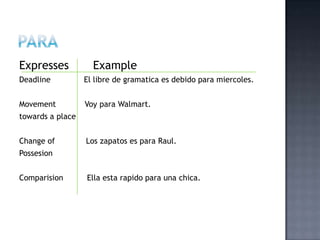Expresses           Example
Deadline          El libre de gramatica es debido para miercoles.


Movement          Voy para Walmart.
towards a place


Change of         Los zapatos es para Raul.
Possesion


Comparision       Ella esta rapido para una chica.
 