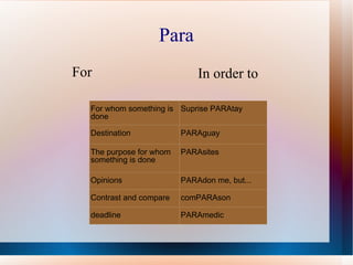 Para For In order to For whom something is done Suprise PARAtay Destination PARAguay The purpose for whom something is done PARAsites Opinions PARAdon me, but... Contrast and compare comPARAson deadline PARAmedic 