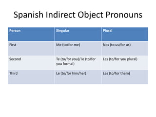 Spanish Indirect Object Pronouns
Person       Singular                      Plural


First        Me (to/for me)                Nos (to us/for us)


Second       Te (to/for you)/ le (to/for   Les (to/for you plural)
             you formal)

Third        Le (to/for him/her)           Les (to/for them)
 