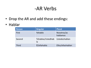 -AR Verbs
• Drop the AR and add these endings:
• Hablar
      Person     Singular            Plural
      First      Yohablo             Nosotros/as
                                     hablamos
      Second     Túhablas/Ustedhab   Ustedeshablan
                 la
      Third      Él/ellahabla        Ellos/ellashablan
 