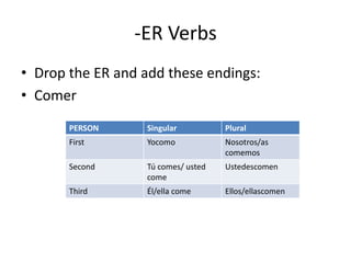 -ER Verbs
• Drop the ER and add these endings:
• Comer
       PERSON     Singular          Plural
       First      Yocomo            Nosotros/as
                                    comemos
       Second     Tú comes/ usted   Ustedescomen
                  come
       Third      Él/ella come      Ellos/ellascomen
 