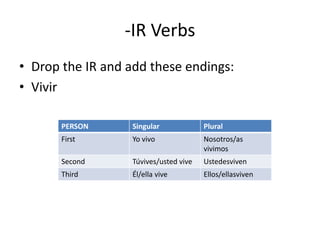 -IR Verbs
• Drop the IR and add these endings:
• Vivir

       PERSON     Singular             Plural
       First      Yo vivo              Nosotros/as
                                       vivimos
       Second     Túvives/usted vive   Ustedesviven
       Third      Él/ella vive         Ellos/ellasviven
 