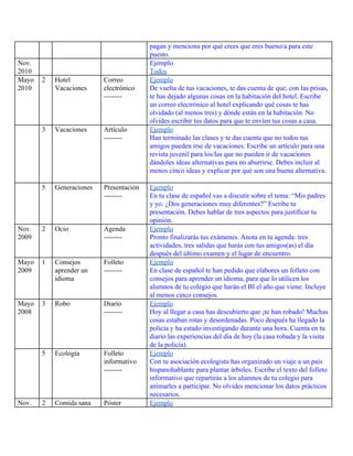 pagan y menciona por qué crees que eres bueno/a para este
puesto.
Nov.
2010
Ejemplo
Todos
Mayo
2010
2 Hotel
Vacaciones
Correo
electrónico
--------
Ejemplo
De vuelta de tus vacaciones, te das cuenta de que, con las prisas,
te has dejado algunas cosas en la habitación del hotel. Escribe
un correo electrónico al hotel explicando qué cosas te has
olvidado (al menos tres) y dónde están en la habitación. No
olvides escribir tus datos para que te envíen tus cosas a casa.
3 Vacaciones Artículo
--------
Ejemplo
Han terminado las clases y te das cuenta que no todos tus
amigos pueden irse de vacaciones. Escribe un artículo para una
revista juvenil para los/las que no pueden ir de vacaciones
dándoles ideas alternativas para no aburrirse. Debes incluir al
menos cinco ideas y explicar por qué son una buena alternativa.
5 Generaciones Presentación
--------
Ejemplo
En tu clase de español vas a discutir sobre el tema: “Mis padres
y yo. ¿Dos generaciones muy diferentes?” Escribe tu
presentación. Debes hablar de tres aspectos para justificar tu
opinión.
Nov.
2009
2 Ocio Agenda
--------
Ejemplo
Pronto finalizarás tus exámenes. Anota en tu agenda: tres
actividades, tres salidas que harás con tus amigos(as) el día
después del último examen y el lugar de encuentro.
Mayo
2009
1 Consejos
aprender un
idioma
Folleto
--------
Ejemplo
En clase de español te han pedido que elabores un folleto con
consejos para aprender un idioma, para que lo utilicen los
alumnos de tu colegio que harán el BI el año que viene. Incluye
al menos cinco consejos.
Mayo
2008
3 Robo Diario
--------
Ejemplo
Hoy al llegar a casa has descubierto que ¡te han robado! Muchas
cosas estaban rotas y desordenadas. Poco después ha llegado la
policía y ha estado investigando durante una hora. Cuenta en tu
diario las experiencias del día de hoy (la casa robada y la visita
de la policía).
5 Ecología Folleto
informativo
--------
Ejemplo
Con tu asociación ecologista has organizado un viaje a un país
hispanohablante para plantar árboles. Escribe el texto del folleto
informativo que repartirás a los alumnos de tu colegio para
animarles a participar. No olvides mencionar los datos prácticos
necesarios.
Nov. 2 Comida sana Póster Ejemplo
 