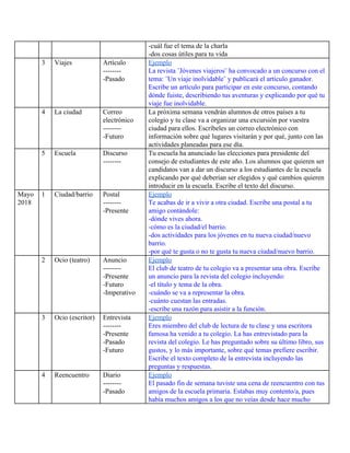 -cuál fue el tema de la charla
-dos cosas útiles para tu vida
3 Viajes Artículo
--------
-Pasado
Ejemplo
La revista ¨Jóvenes viajeros¨ ha convocado a un concurso con el
tema: ¨Un viaje inolvidable¨ y publicará el artículo ganador.
Escribe un artículo para participar en este concurso, contando
dónde fuiste, describiendo tus aventuras y explicando por qué tu
viaje fue inolvidable.
4 La ciudad Correo
electrónico
--------
-Futuro
La próxima semana vendrán alumnos de otros países a tu
colegio y tu clase va a organizar una excursión por vuestra
ciudad para ellos. Escríbeles un correo electrónico con
información sobre qué lugares visitarán y por qué, junto con las
actividades planeadas para ese día.
5 Escuela Discurso
--------
Tu escuela ha anunciado las elecciones para presidente del
consejo de estudiantes de este año. Los alumnos que quieren ser
candidatos van a dar un discurso a los estudiantes de la escuela
explicando por qué deberían ser elegidos y qué cambios quieren
introducir en la escuela. Escribe el texto del discurso.
Mayo
2018
1 Ciudad/barrio Postal
--------
-Presente
Ejemplo
Te acabas de ir a vivir a otra ciudad. Escribe una postal a tu
amigo contándole:
-dónde vives ahora.
-cómo es la ciudad/el barrio.
-dos actividades para los jóvenes en tu nueva ciudad/nuevo
barrio.
-por qué te gusta o no te gusta tu nueva ciudad/nuevo barrio.
2 Ocio (teatro) Anuncio
--------
-Presente
-Futuro
-Imperativo
Ejemplo
El club de teatro de tu colegio va a presentar una obra. Escribe
un anuncio para la revista del colegio incluyendo:
-el título y tema de la obra.
-cuándo se va a representar la obra.
-cuánto cuestan las entradas.
-escribe una razón para asistir a la función​.
3 Ocio (escritor) Entrevista
--------
-Presente
-Pasado
-Futuro
Ejemplo
Eres miembro del club de lectura de tu clase y una escritora
famosa ha venido a tu colegio. La has entrevistado para la
revista del colegio. Le has preguntado sobre su último libro, sus
gustos, y lo más importante, sobre qué temas prefiere escribir.
Escribe el texto completo de la entrevista incluyendo las
preguntas y respuestas.
4 Reencuentro Diario
--------
-Pasado
Ejemplo
El pasado fin de semana tuviste una cena de reencuentro con tus
amigos de la escuela primaria. Estabas muy contento/a, pues
había muchos amigos a los que no veías desde hace mucho
 