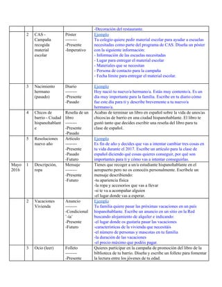 -Decoración del restaurante.
2 CAS -
Campaña
recogida
material
escolar
Póster
--------
-Presente
-Imperativo
Ejemplo
Tu colegio quiere pedir material escolar para ayudar a escuelas
necesitadas como parte del programa de CAS. Diseña un póster
con la siguiente información:
- Información de las escuelas necesitadas
- Lugar para entregar el material escolar
- Materiales que se necesitan
- Persona de contacto para la campaña
- Fecha límite para entregar el material escolar.
3 Nacimiento
hermano
(pasado)
Diario
--------
-Presente
-Pasado
Ejemplo
Hoy nació tu nuevo/a hermano/a. Estás muy contento/a. Es un
día muy importante para la familia. Escribe en tu diario cómo
fue este día para ti y describe brevemente a tu nuevo/a
hermano/a.
4 Chicos de
barrio - Ciudad
hispanohablant
e
Reseña de un
libro
--------
-Presente
-Pasado
Acabas de terminar un libro en español sobre la vida de unos/as
chicos/as de barrio en una ciudad hispanohablante. El libro te
gustó tanto que decides escribir una reseña del libro para tu
clase de español.
5 Resoluciones
nuevo año
Artículo
--------
-Presente
-Pasado
-Futuro
Ejemplo
Es fin de año y decides que vas a intentar cambiar tres cosas en
tu vida durante el 2017. Escribe un artículo para la clase de
español diciendo qué cosas quieres conseguir, por qué son
importantes para ti y cómo vas a intentar conseguirlas.
Mayo
2016
1 Descripción,
ropa
Mensaje
--------
-Presente
-Futuro
Tienes que recoger a un/a estudiante hispanohablante en el
aeropuerto pero no os conocéis personalmente. Escríbele un
mensaje describiendo:
-tu apariencia física
-la ropa y accesorios que vas a llevar
-si te va a acompañar alguien
-el lugar donde vas a esperar.
2 Vacaciones
Vivienda
Anuncio
--------
-Condicional
¨-ía¨
-Presente
-Futuro
Ejemplo
Tu familia quiere pasar las próximas vacaciones en un país
hispanohablante. Escribe un anuncio en un sitio en la Red
buscando alojamiento de alquiler e indicando:
-el lugar donde os gustaría pasar las vacaciones
-características de la vivienda que necesitáis
-el número de personas y mascotas en tu familia
-la duración de las vacaciones
-el precio máximo que podéis pagar.
3 Ocio (leer) Folleto
--------
-Presente
Quieres participar en la campaña de promoción del libro de la
biblioteca de tu barrio. Diseña y escribe un folleto para fomentar
la lectura entre los jóvenes de tu edad.
 