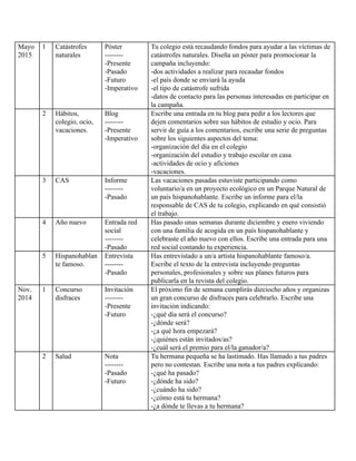Mayo
2015
1 Catástrofes
naturales
Póster
--------
-Presente
-Pasado
-Futuro
-Imperativo
Tu colegio está recaudando fondos para ayudar a las víctimas de
catástrofes naturales. Diseña un póster para promocionar la
campaña incluyendo:
-dos actividades a realizar para recaudar fondos
-el país donde se enviará la ayuda
-el tipo de catástrofe sufrida
-datos de contacto para las personas interesadas en participar en
la campaña.
2 Hábitos,
colegio, ocio,
vacaciones.
Blog
--------
-Presente
-Imperativo
Escribe una entrada en tu blog para pedir a los lectores que
dejen comentarios sobre sus hábitos de estudio y ocio. Para
servir de guía a los comentarios, escribe una serie de preguntas
sobre los siguientes aspectos del tema:
-organización del día en el colegio
-organización del estudio y trabajo escolar en casa
-actividades de ocio y aficiones
-vacaciones.
3 CAS Informe
--------
-Pasado
Las vacaciones pasadas estuviste participando como
voluntario/a en un proyecto ecológico en un Parque Natural de
un país hispanohablante. Escribe un informe para el/la
responsable de CAS de tu colegio, explicando en qué consistió
el trabajo.
4 Año nuevo Entrada red
social
--------
-Pasado
Has pasado unas semanas durante diciembre y enero viviendo
con una familia de acogida en un país hispanohablante y
celebraste el año nuevo con ellos. Escribe una entrada para una
red social contando tu experiencia.
5 Hispanohablan
te famoso.
Entrevista
--------
-Pasado
Has entrevistado a un/a artista hispanohablante famoso/a.
Escribe el texto de la entrevista incluyendo preguntas
personales, profesionales y sobre sus planes futuros para
publicarla en la revista del colegio.
Nov.
2014
1 Concurso
disfraces
Invitación
--------
-Presente
-Futuro
El próximo fin de semana cumplirás dieciocho años y organizas
un gran concurso de disfraces para celebrarlo. Escribe una
invitación indicando:
-¿qué día será el concurso?
-¿dónde será?
-¿a qué hora empezará?
-¿quiénes están invitados/as?
-¿cuál será el premio para el/la ganador/a?
2 Salud Nota
--------
-Pasado
-Futuro
Tu hermana pequeña se ha lastimado. Has llamado a tus padres
pero no contestan. Escribe una nota a tus padres explicando:
-¿qué ha pasado?
-¿dónde ha sido?
-¿cuándo ha sido?
-¿cómo está tu hermana?
-¿a dónde te llevas a tu hermana?
 