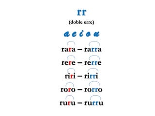 Ruru Rere Rara Spanish alphabet | PPSX
