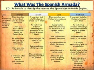 Goal Bronze Silver Gold Platinum
To
describe/exp
lain what the
Spanish
armada was
and why it
happened.
I have described
in some detail
what the Spanish
armada was.
I have given
specific facts
about both the
Spanish and
English fleets.
My section has a
neat title and is
underlined. My
work is neat.
I have used some
History words
I have made a few
mistakes in
spelling,
punctuation and
grammar.
I have described
what the Spanish
armada was in detail.
My section has
different
subheadings for
information on the
English & Spanish
fleets.
I have described the
causes of the
armada.
I use a good range
of History words
I have ok accuracy in
spelling, punctuation
and grammar.
I have described what
the Spanish armada was
in detail.
My section has
different subheadings
for information on the
English & Spanish
fleets.
I have explained the
causes of the armada.
I include an explanation
of why the armada
failed.
use a wide range of
history words.
I have very good
accuracy in spelling,
punctuation and
grammar.
I have described what
the Spanish armada
was in detail.
My section has
different subheadings
for information on the
English & Spanish
fleets.
I have explained the
causes of the armada.
I include an
explanation of why the
armada failed.
I include a map to show
where the key battles
& events took place.
I use a wide range of
specialist history
words where
appropriate.
No spelling,
punctuation and
grammar mistakes.
LO: To be able to identify the reasons why Spain chose to invade England.
 