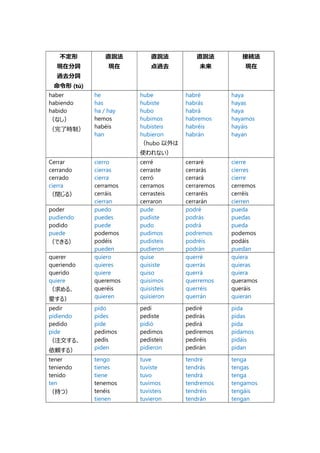 スペイン語動詞の活用