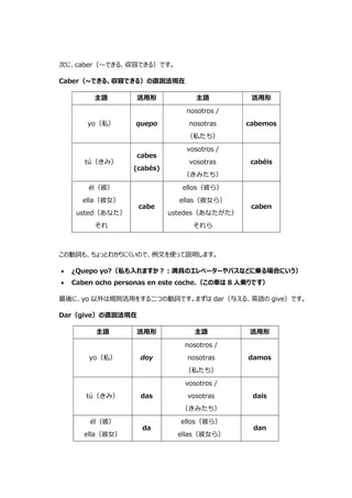 次に、caber（～できる、収容できる）です。
Caber（~できる、収容できる）の直説法現在
主語 活用形 主語 活用形
yo（私） quepo
nosotros /
nosotras
（私たち）
cabemos
tú（きみ）
cabes
(cabés)
vosotros /
vosotras
（きみたち）
cabéis
él（彼）
ella（彼女）
usted（あなた）
それ
cabe
ellos（彼ら）
ellas（彼女ら）
ustedes（あなたがた）
それら
caben
この動詞も、ちょっとわかりにくいので、例文を使って説明します。
 ¿Quepo yo?（私も入れますか?:満員のエレベーターやバスなどに乗る場合にいう）
 Caben ocho personas en este coche.（この車は 8 人乗りです）
最後に、yo 以外は規則活用をする二つの動詞です。まずは dar（与える、英語の give）です。
Dar（give）の直説法現在
主語 活用形 主語 活用形
yo（私） doy
nosotros /
nosotras
（私たち）
damos
tú（きみ） das
vosotros /
vosotras
（きみたち）
dais
él（彼）
ella（彼女）
da
ellos（彼ら）
ellas（彼女ら）
dan
 