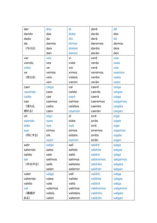 dar
dando
dado
da
（与える）
doy
das
da
damos
dais
dan
di
diste
dio
dimos
disteis
dieron
daré
darás
dará
daremos
daréis
darán
dé
des
dé
demos
deis
den
ver
viendo
visto
ve
（見える）
veo
ves
ve
vemos
veis
ven
vi
viste
vio
vimos
visteis
vieron
veré
verás
verá
veremos
veréis
verán
vea
veas
vea
veamos
veáis
vean
caer
cayendo
caído
cae
（落ちる、
倒れる）
caigo
caes
cae
caemos
caéis
caen
caí
caíste
cayó
caímos
caísteis
cayeron
caeré
caerás
caerá
caeremos
caeréis
caerán
caiga
caigas
caiga
caigamos
caigáis
caigan
oír
oyendo
oído
oye
（耳にする）
oigo
oyes
oye
oímos
oís
oyen
oí
oíste
oyó
oímos
oísteis
oyeron
oiré
oirás
oirá
oiremos
oiréis
oirán
oiga
oigas
oiga
oigamos
oigáis
oigan
salir
saliendo
salido
sal
（外出する）
salgo
sales
sale
salimos
salís
salen
salí
saliste
salió
salimos
salisteis
salieron
saldré
saldrás
saldrá
saldremos
saldréis
saldrán
salga
salgas
salga
salgamos
salgáis
salgan
valer
valiendo
valido
val
（価値が
ある）
valgo
vales
vale
valemos
valeís
valen
valí
valiste
valió
valimos
valisteis
valieron
valdré
valdrás
valdrá
valdremos
valdréis
valdrán
valga
valgas
valga
valgamos
valgáis
valgan
 