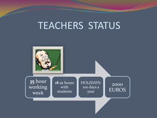 TEACHERS STATUS



35 hour   18-21 hours   HOLIDAYS:      2000
working      with        100 days a
           students         year      EUROS
 week
 