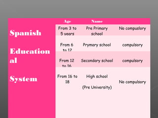 Spanish
Education
al
System
Age Name
From 3 to
5 years
Pre Primary
school
No compuslory
From 6
to 12
Prymary school compulsory
From 12
to 16
Secondary school compulsory
From 16 to
18
High school
(Pre University)
No compulsory
 