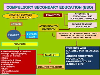 COMPULSORY SECONDARY EDUCATION (ESO) 4 YEARS   CHILDREN BETWEEN  12 & 16 YEARS OLD FINALITIES ATTENTION TO  EDUCATIONAL  AND VOCATIONAL GUIDANCE 2 CYCLES 2 YEARS EACH SUBJECTS Spanish Language & Literature  Foreign Language (English,  French  or  German) Maths Geography & History Biology & Geology  Tecnologies  Art Education  Music Physical Education Religion QUALIFIED TEACHERS Taught by FLEXIBLE TEACHING  ORGANIZATION   ATTENTION TO DIVERSITY STUDENTS  WITH SPECIAL EDUCATIONAL NEEDS CAN GET CERTIFICATED WITH CURRICULAR ADAPTATION STUDENTS WHO  FINISHED MAY BE ACCESS TO: HIGHER EDUCATION VOCATIONAL TRAINNING CYCLES LABOUR LIFE 